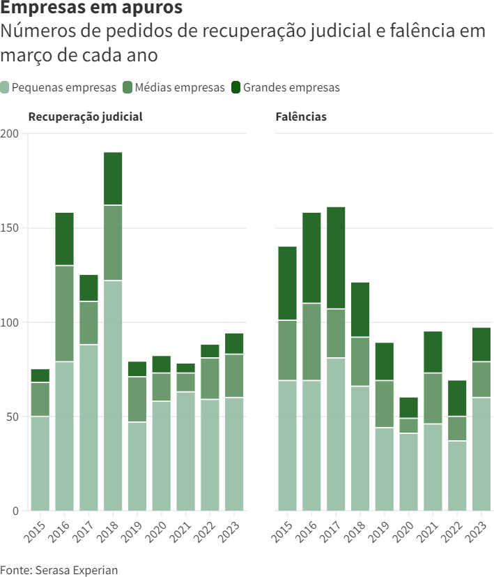 Gráfico comparando Recuperação Judicial com Falências. De 2015 a 2023.